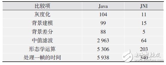 基于Android智能家居远程监控系统设计