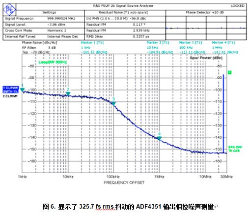 ADF4351输出端的相位噪声，