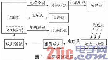  STM32的瘦肉精含量快速检测系统