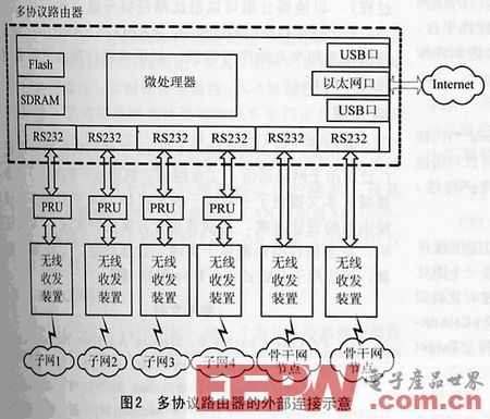 一种基于嵌入式Linux的多协议路由器设计