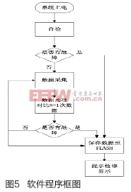 电梯故障记录仪系统设计