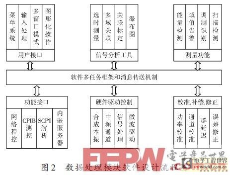 一款基于DSP的频谱监测仪设计