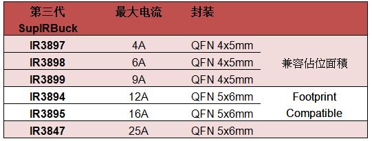 图 8:第3代SupIRBuck产品系列