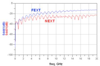 图5:仿真微带线 Sdd31和 Sdd41(FEXT:远端串扰;NEXT:近端串扰)