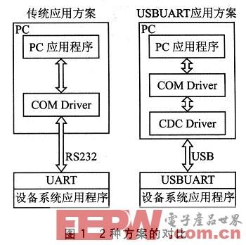 基于嵌入式系统的USB to UART通信设计方案