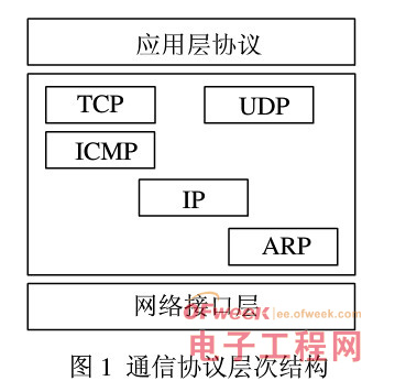 嵌入式设计:Linux通信中构件技术应用研究