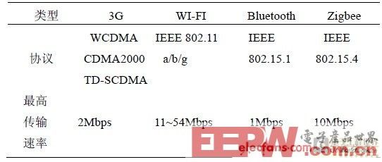 基于ARM11的无线视频监控系统设计与实现