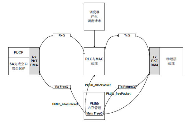 提升LTE基站处理效率(电子工程专辑)