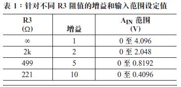 表1:针对不同R3阻值的增益和输入范围设定值