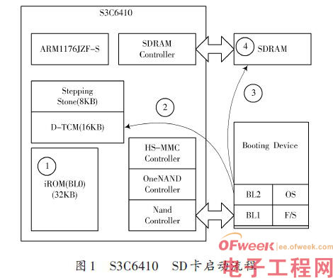 嵌入式开发经验:U-Boot SD卡启动的移植与功能扩展