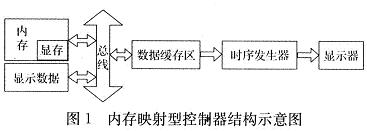内存映射型LCD控制器的结构