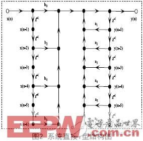 基于FPGA的巴特沃兹IIR数字带通滤波器设计