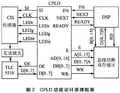 cpld模块总体功能的设计原理