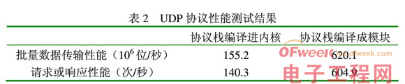 嵌入式设计:Linux通信中构件技术应用研究