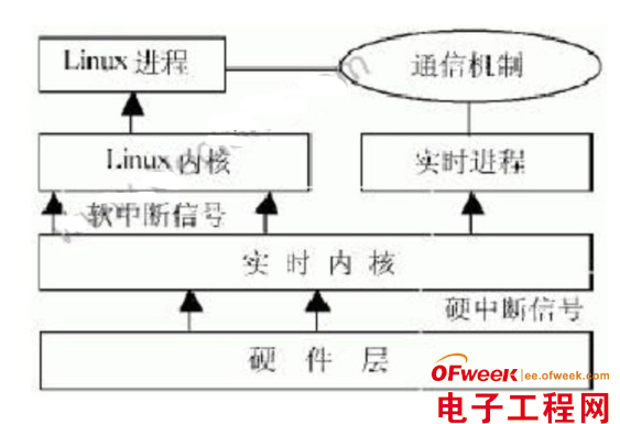 嵌入式Linux分时操作系统的实时性分析