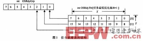 解析嵌入式操作系统UC/OSII的内核实现