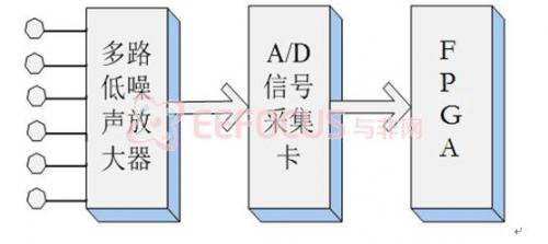 图2.4 基于Nexys™3 Spartan-6 FPGA Board的音频采集硬件系统框架