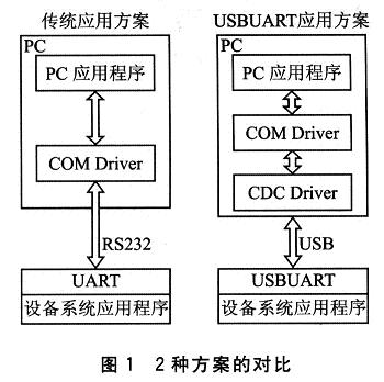 2种方案的对比