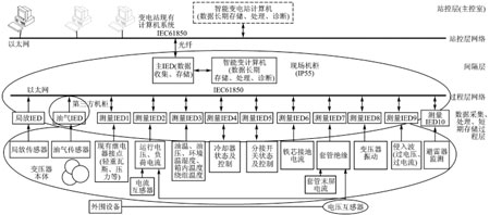 DSP与CPLD的智能变电站电网IED设计