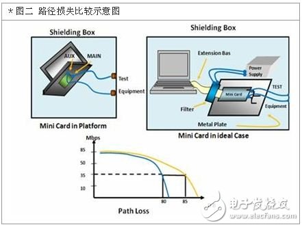 图2 路径损失比较示意图