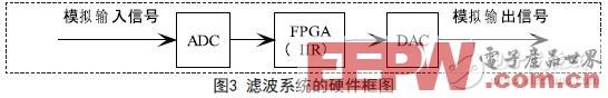 基于FPGA的巴特沃兹IIR数字带通滤波器设计