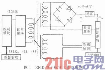基于ARM11和RFID技术的智能物流管理