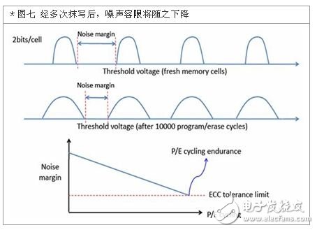 噪声容限下降