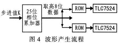 波形产生流程