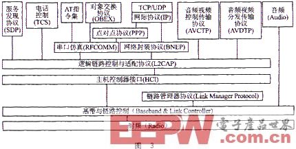一种基于ARM的图像采集与蓝牙传输系统设计