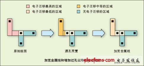 图1:加宽金属线和增加过孔以降低电流密度。