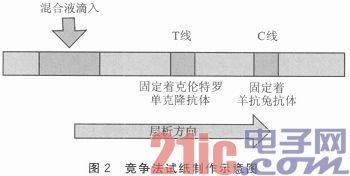  STM32的瘦肉精含量快速检测系统