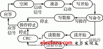 图2状态机