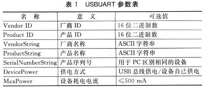 USBUART的几个参数及意义