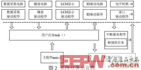 一种基于μC/OS-II的基站监控终端设计