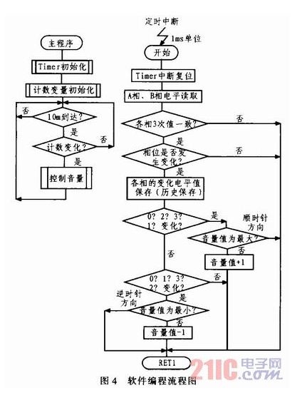 光电编码器在汽车音响系统中的应用
