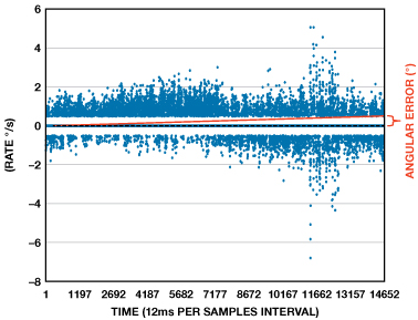 图5.使用LPF后的车载陀螺仪速率样本。（注：角度误差未按比例绘制。）