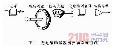 光电编码器在汽车音响系统中的应用