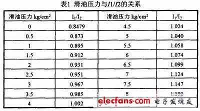 I1/I2与滑油压力的关系