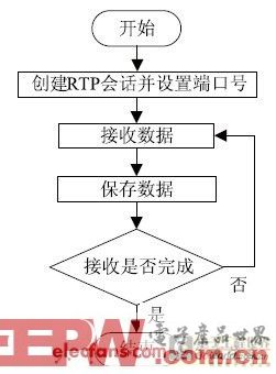 基于ARM11的无线视频监控系统设计与实现