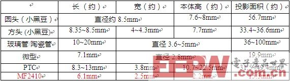 浅谈USB电源适配器的电路保护方案