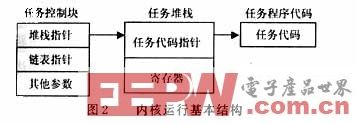 解析嵌入式操作系统UC/OSII的内核实现