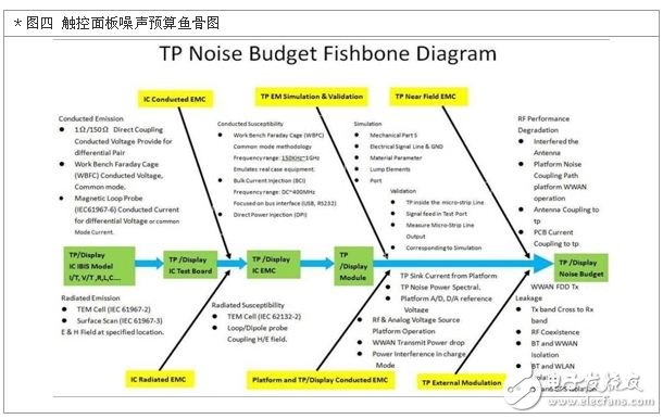 触控面板噪声预算鱼骨图
