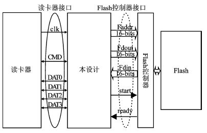 图2 设计方案