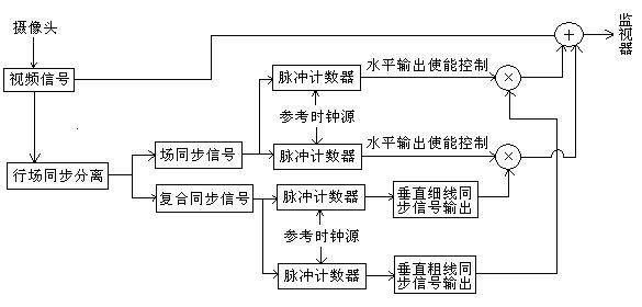 点击看大图 视频十字座标显示原理框图
