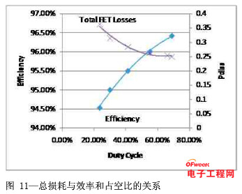 如何为电源系统开关控制器选择合适的MOSFET?