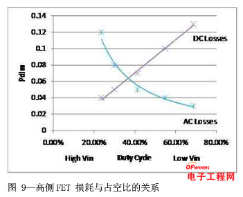 如何为电源系统开关控制器选择合适的MOSFET?