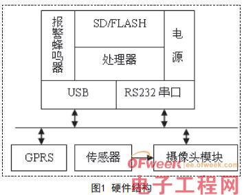 嵌入式图像信息采集与传送系统设计