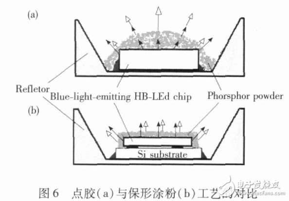 图6 点胶(a)与保形涂粉(b)工艺的对比