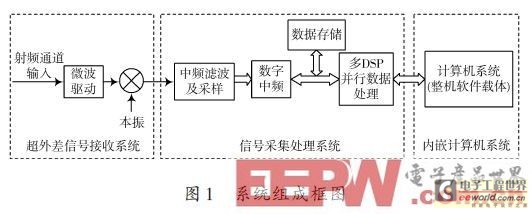一款基于DSP的频谱监测仪设计