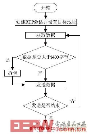 基于ARM11的无线视频监控系统设计与实现